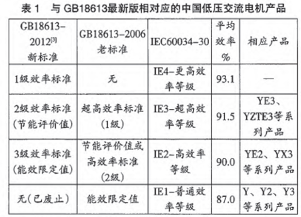 高效電機對應(yīng)標(biāo)準(zhǔn)
