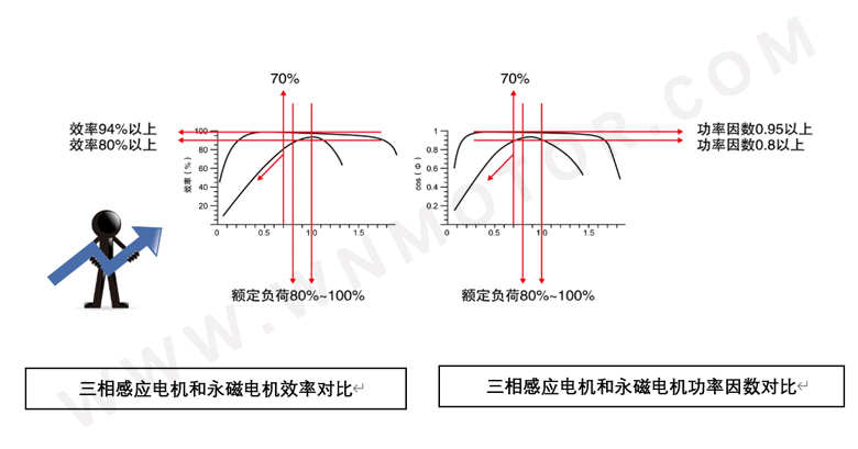 永磁電機(jī)和感應(yīng)電機(jī)功率因數(shù)、效率區(qū)間對(duì)比